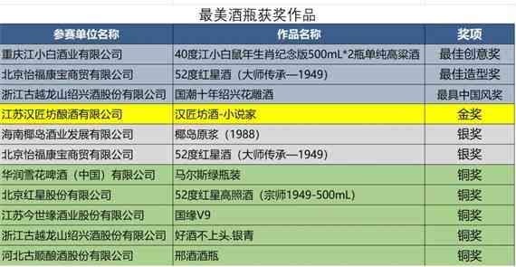 青酌奖、谷物酿造料酒、最美酒瓶挑战赛发榜（附获奖榜单）