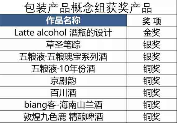 青酌奖、谷物酿造料酒、最美酒瓶挑战赛发榜（附获奖榜单）