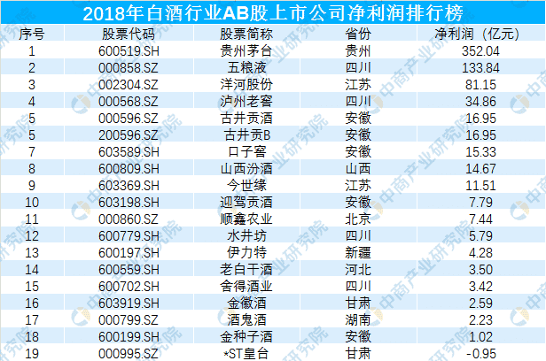 2019年白酒行业最赚钱上市企业排行榜：贵州茅台352亿夺冠